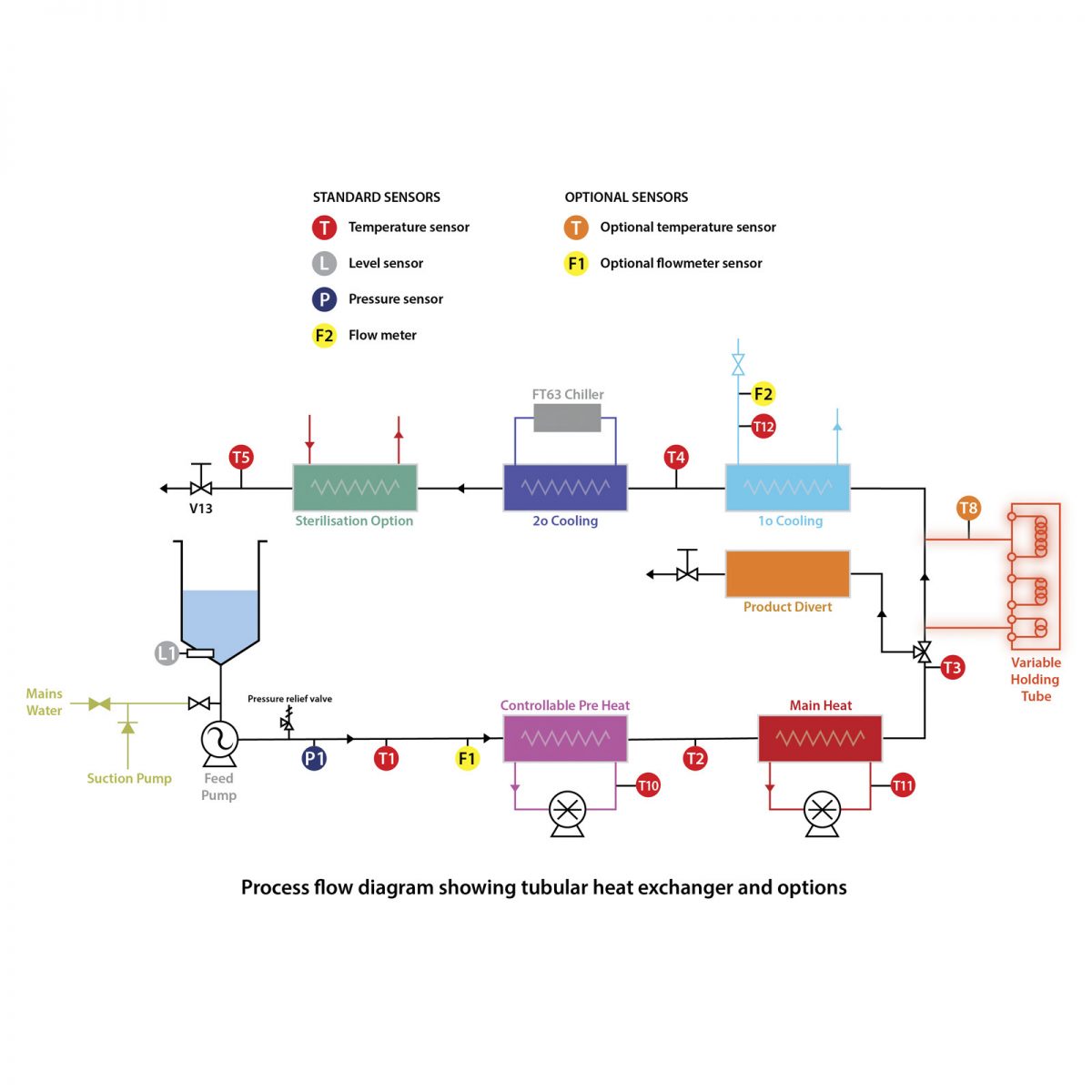 Schéma de flux de processus FT74XA UHT/HTST échangeur de chaleur à plaques