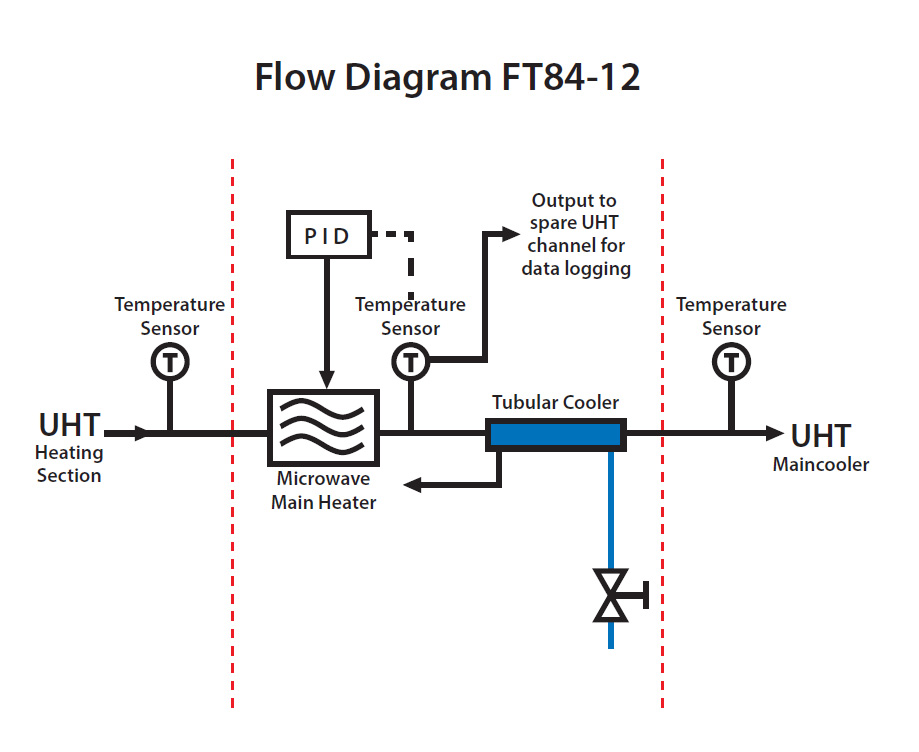 FT84-12 Flow diagram