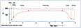 Typical printout of process temperature recorder